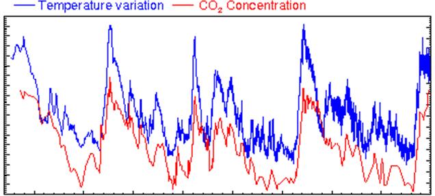 Antarctic CO<sub>2</sub> vs temperatures graph